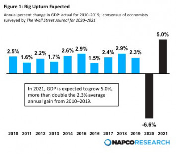 A Big Upturn is Expected