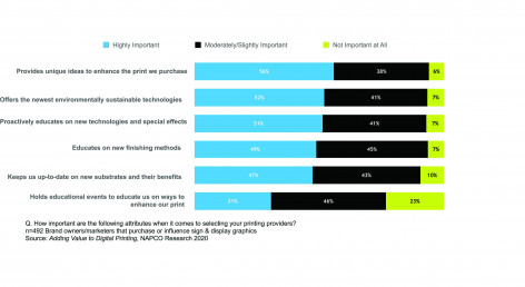 Sign and graphics customers demand innovation