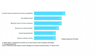 Competitive advantage in apparel decoration.